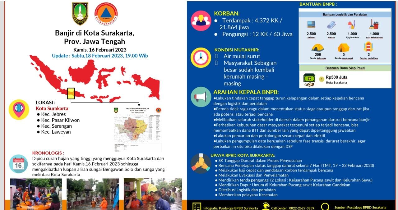 Infografis Bencana Banjir di Kota Surakarta Februari 2023